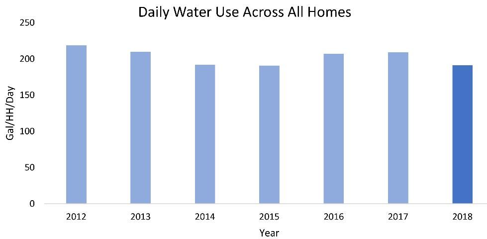 Figure 5. Average daily water use over a seven-year period.