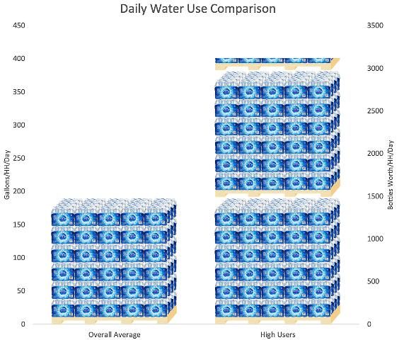 Figure 7. Daily water use visualized using pallets of bottled water.