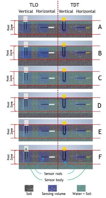 Figure 3. Influence of position in the SMS reading. Left: TLO type. Right: TDT type.