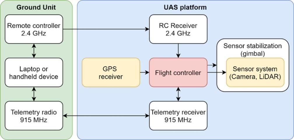 Figure 1. Command-and-control schematic of a typical unmanned aerial system.