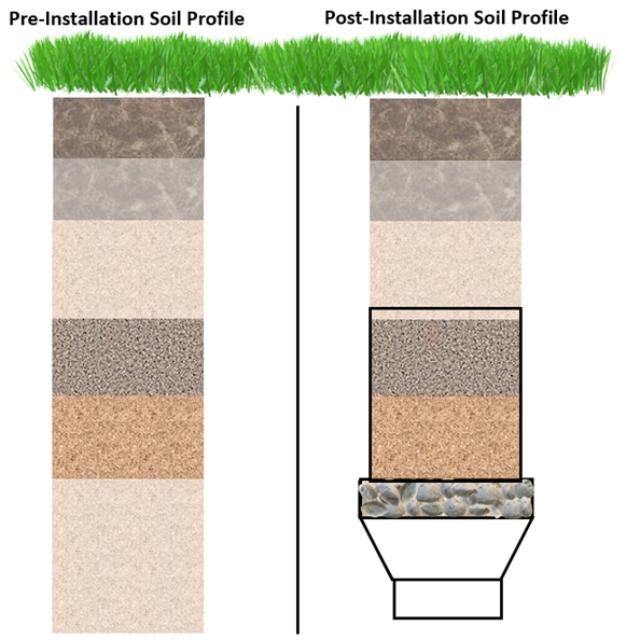 Figure 7. Pre- and post-lysimeter installation soil profile with rebuilt profile shown within and above the lysimeter. Soil lifts should be replaced according to the depths recorded when these lifts were excavated.