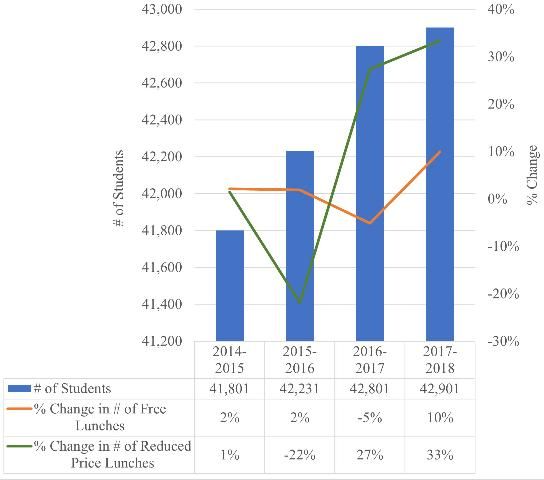 Figure 1. The number of students and the percent change in the number of free and reduced-price lunches served from 2014 to 2018 in the Sarasota County School District.