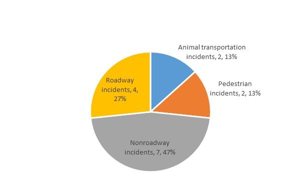 Transportation incidents. 