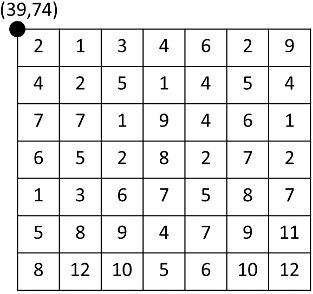 A grid (or raster) data format. The numbers in the parentheses at the upper-left corner represent the reference location of this grid on a plane.