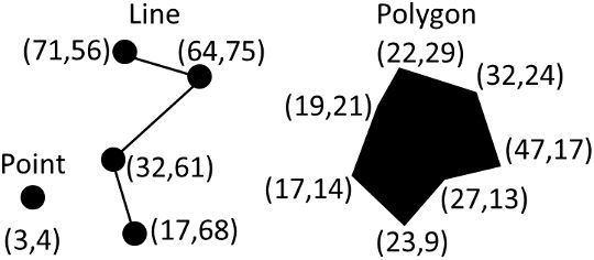 Types of spatial objects in a shapefile. The numbers in the parentheses represent the horizontal and vertical location of a vertex on a plane.