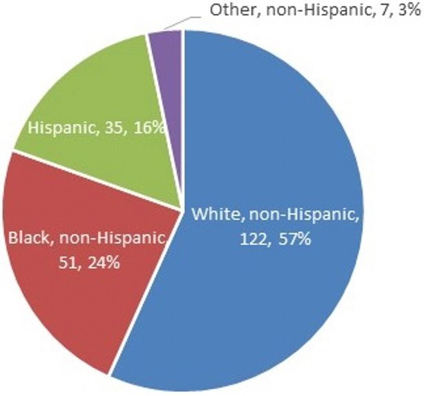 Number of heat-related deaths by race/ethnicity. 
