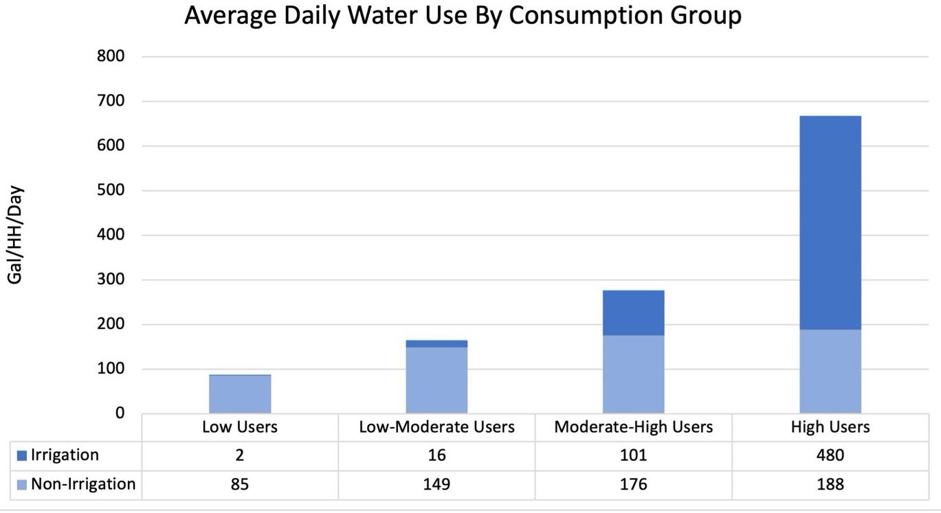 Water end-use by consumption group.