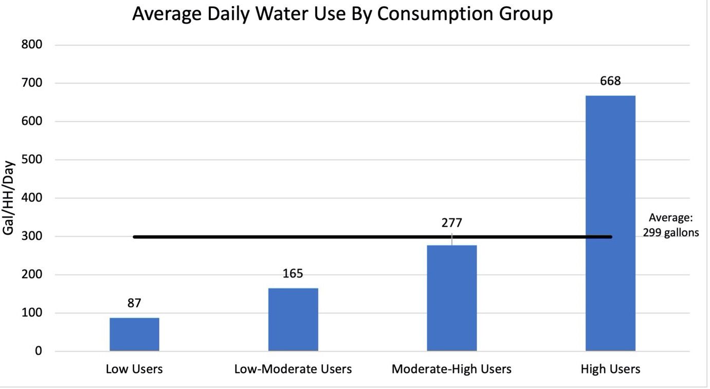 Comparison among consumption groups on average daily water use.
