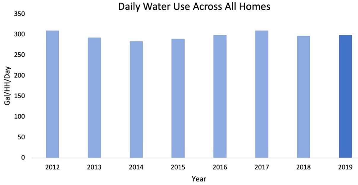 Average daily water use for SFD homes over an eight-year period.