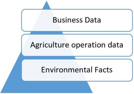 Structure of farming data. 