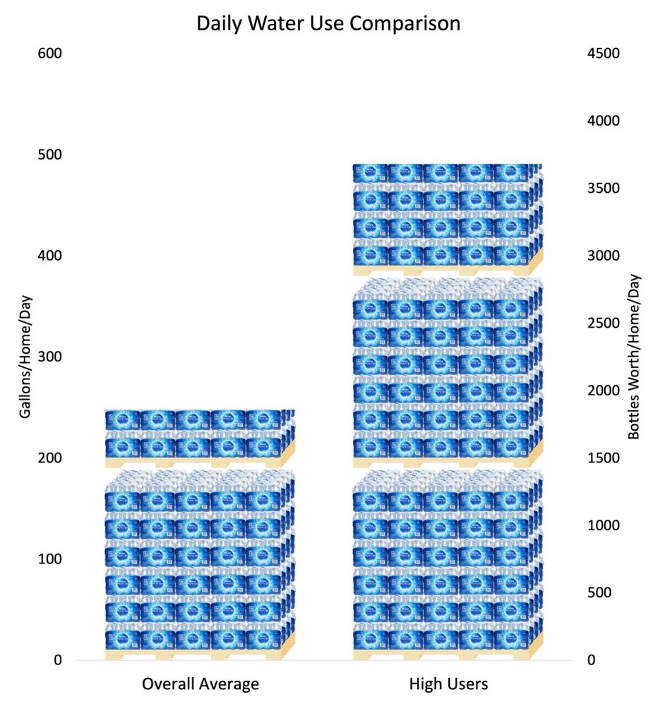 Daily water use visualized using pallets of bottled water. 