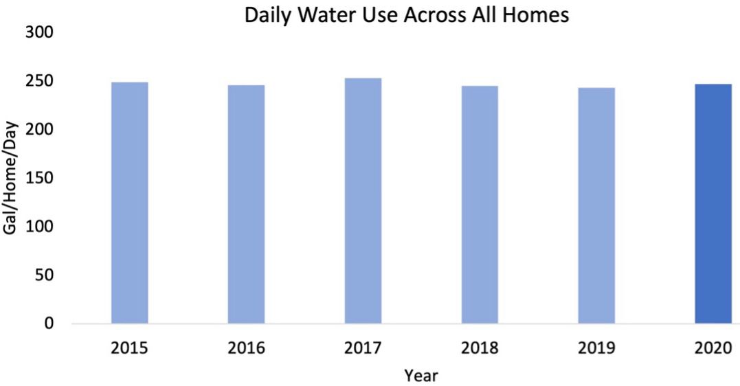 Average daily water use for SFD homes over a six-year period. 