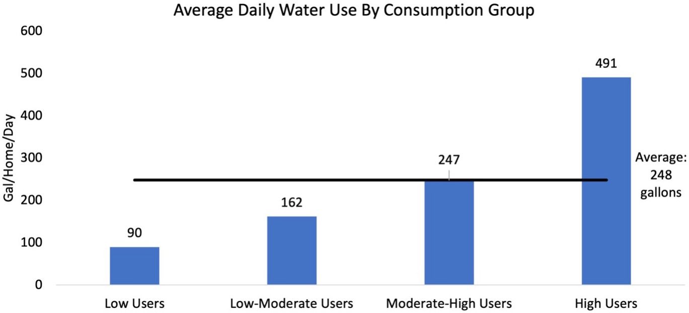 Comparison among consumption groups on average daily water use. 