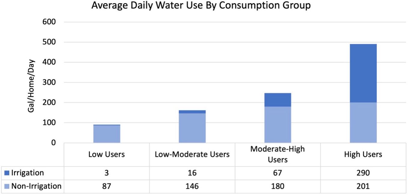 Water end-use by consumption group. 