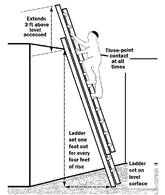 Like all ladders, extension ladders should be set up on level surfaces. Note that the ladder should extend 3 feet above the level being accessed to make getting onto and off the ladder safe at the top. 