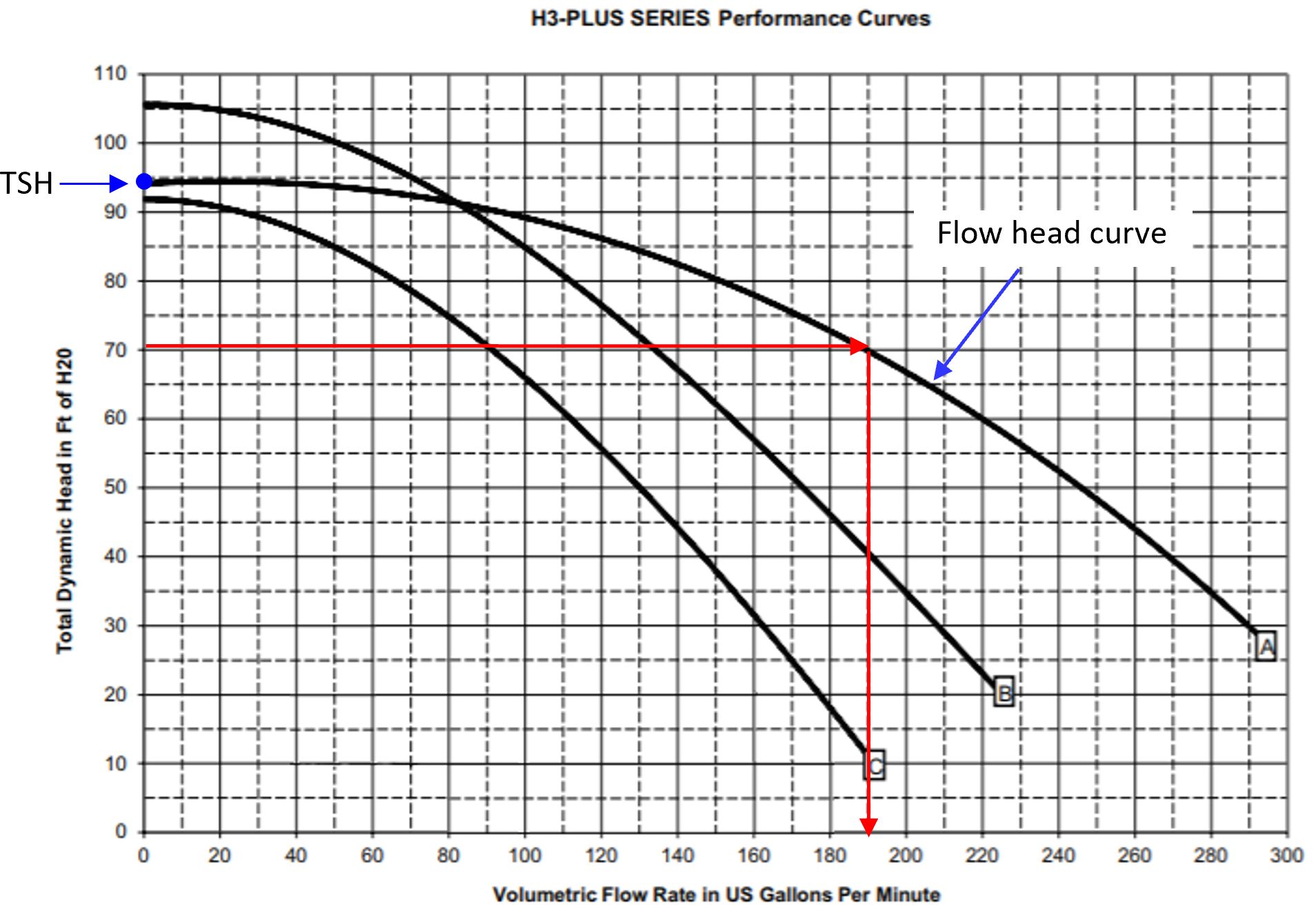 Pump performance diagram, showing flow-head curves for three pump models.