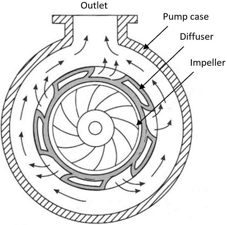 Diffuser centrifugal pump.