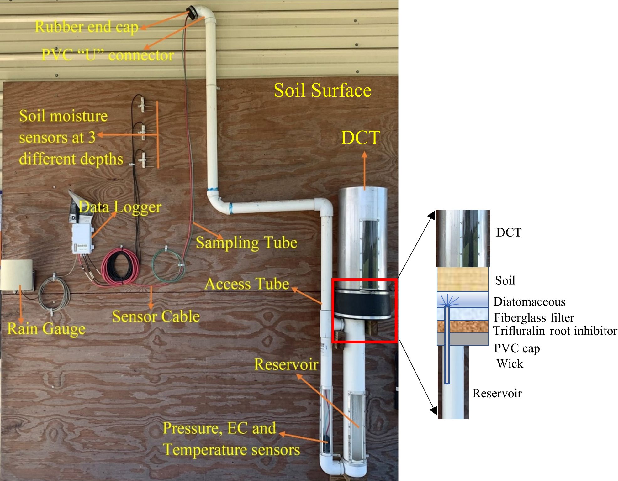 Schematic of drainage lysimeter showing different components. The red box represents the different components of the DCT and wick assembly union. 