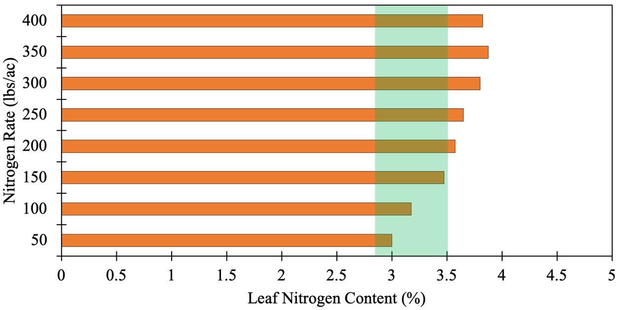 Effect of N fertilization on carrot percent leaf N content. The green band represents the current recommendation for leaf N concentration for carrots (Hochmuth et al. 2022). Leaf N content recommendations and in-season samplings were averaged based on most recently mature leaf growth stage and sampling date over the two growing seasons. 
