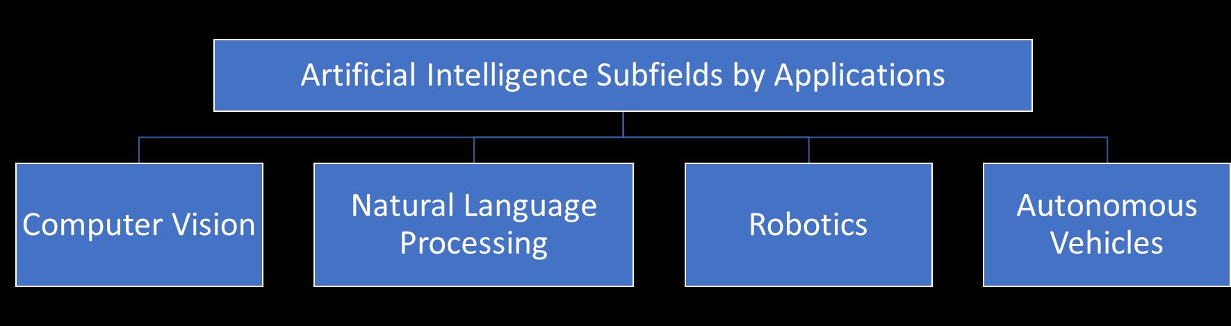 Most common subfields of AI systems based on application functionality: computer vision, natural language processing, robotics/automation, and autonomous vehicles. 