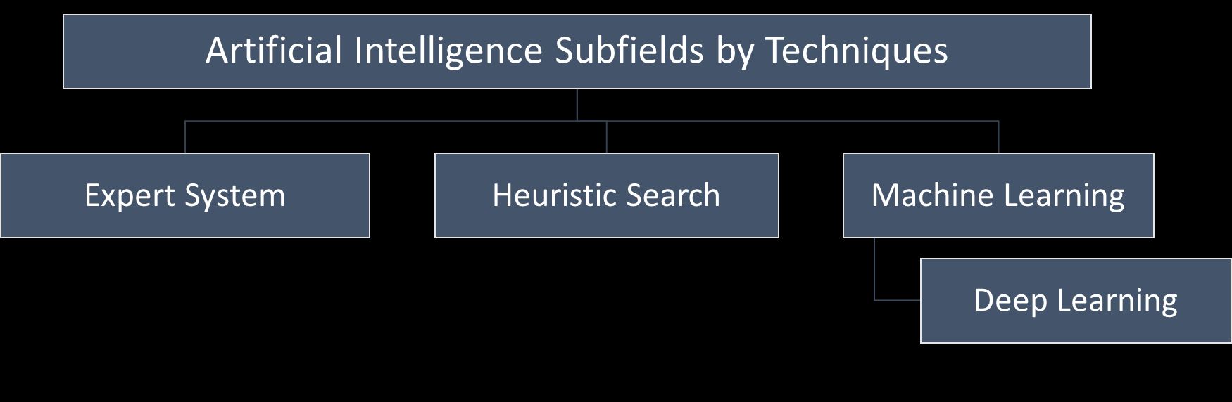 Categories of AI based on techniques: expert system, heuristic search, and machine learning. Note that deep learning is a subfield of machine learning techniques with more complexity. 