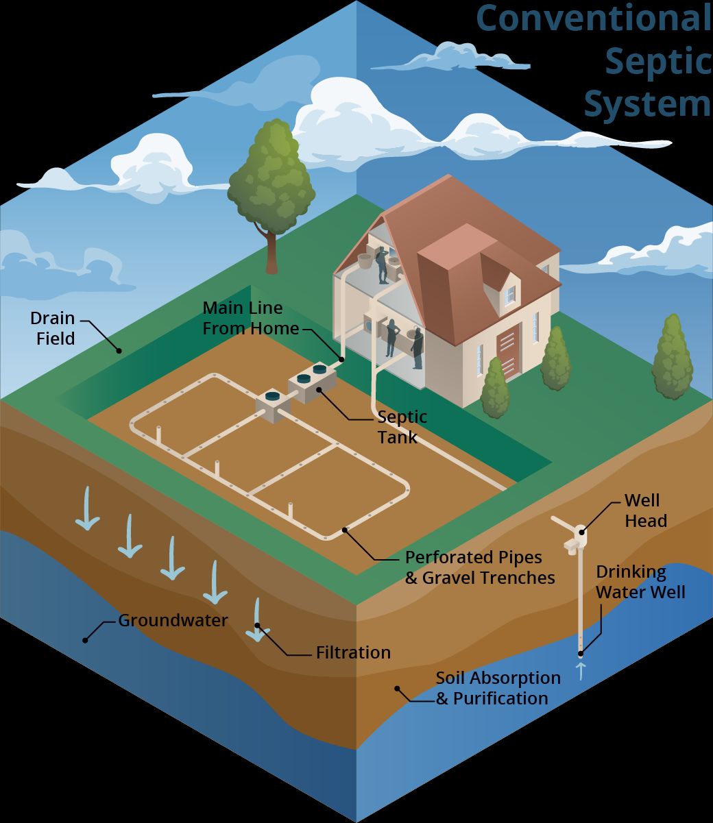 A conventional septic system. 