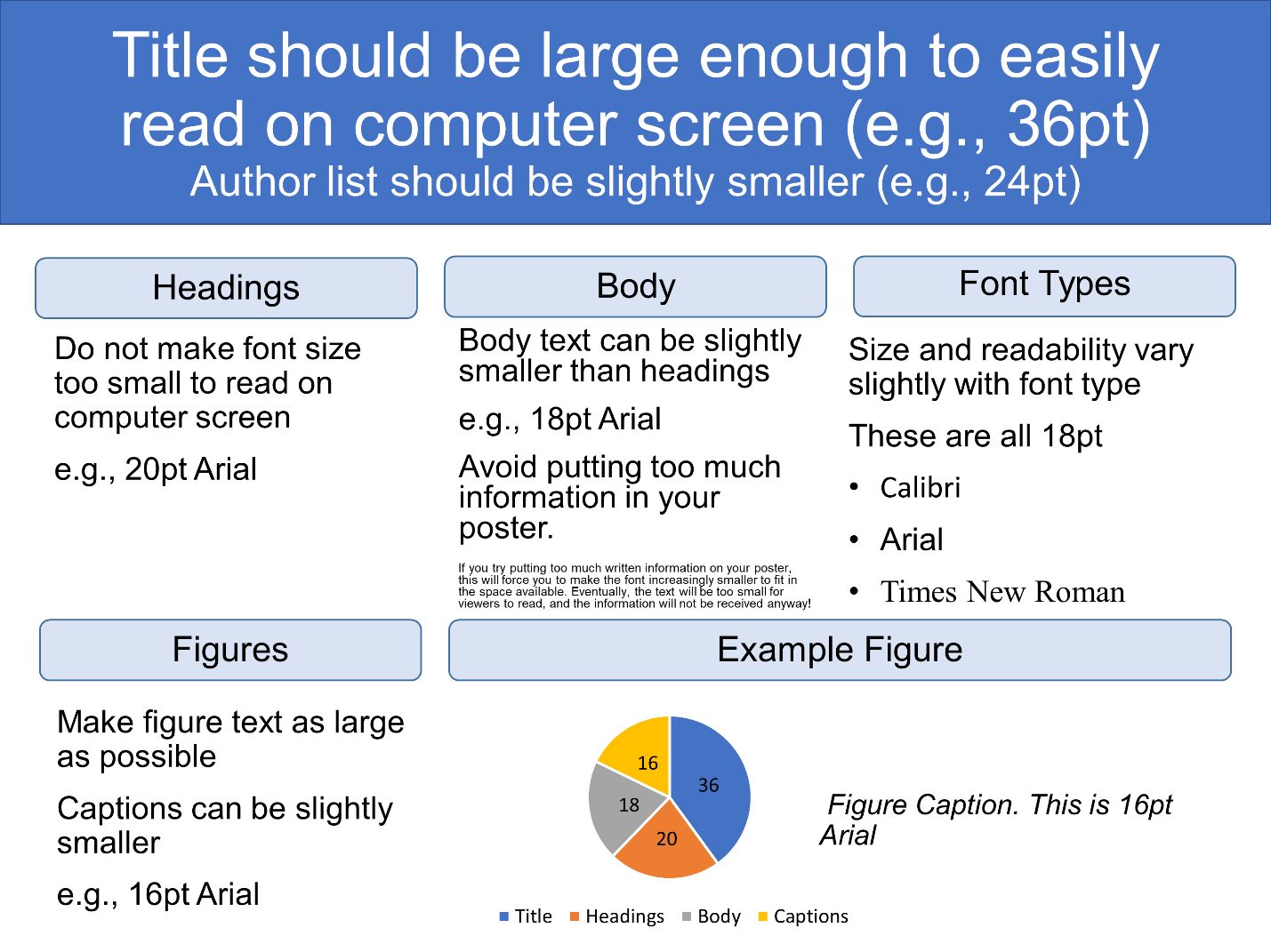 An illustration of recommended font sizes for each component of an academic poster. 