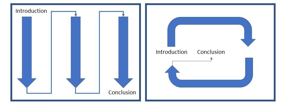 Illustration of the flow of information for a traditional 3-column poster (left) and a nontraditional circular poster (right). 