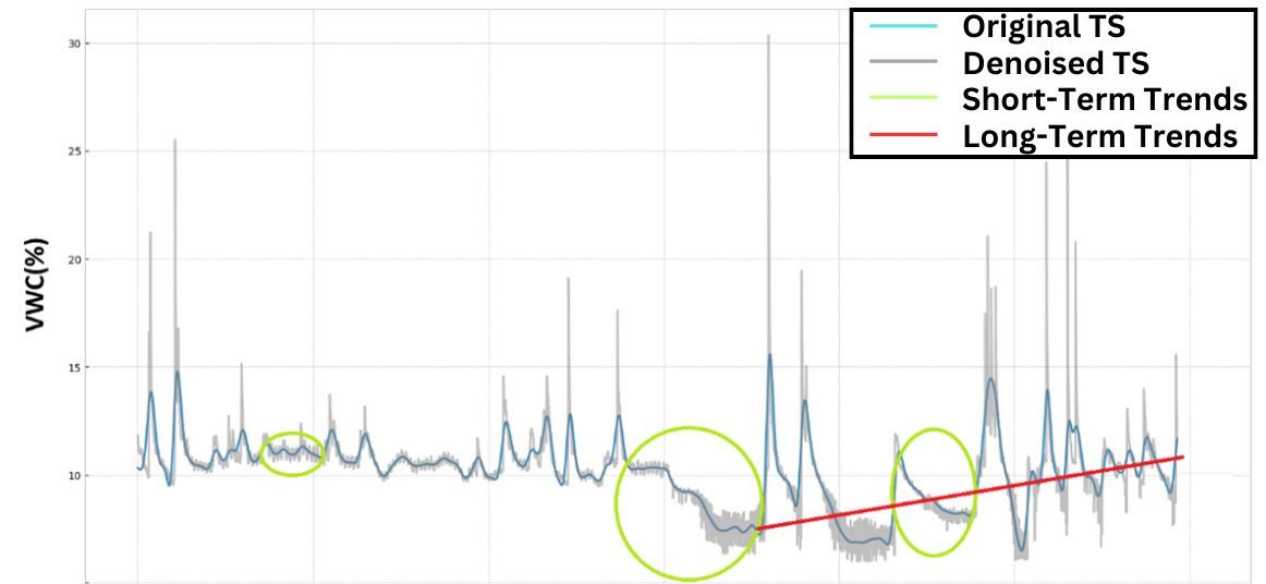 Example of a volumetric water content (VWC) time series (TS) for visual analysis. Shadowed areas represent raw data. The blue TS has been preprocessed to reduce noise, and the green circles represent short-term trends in the TS. 