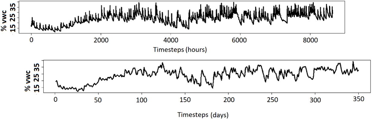 Comparison of volumetric water content (VWC) time series collected from a single soil moisture sensor (1 year). Upper panel: Data points collected every hour. Lower panel: Data points collected every day. 
