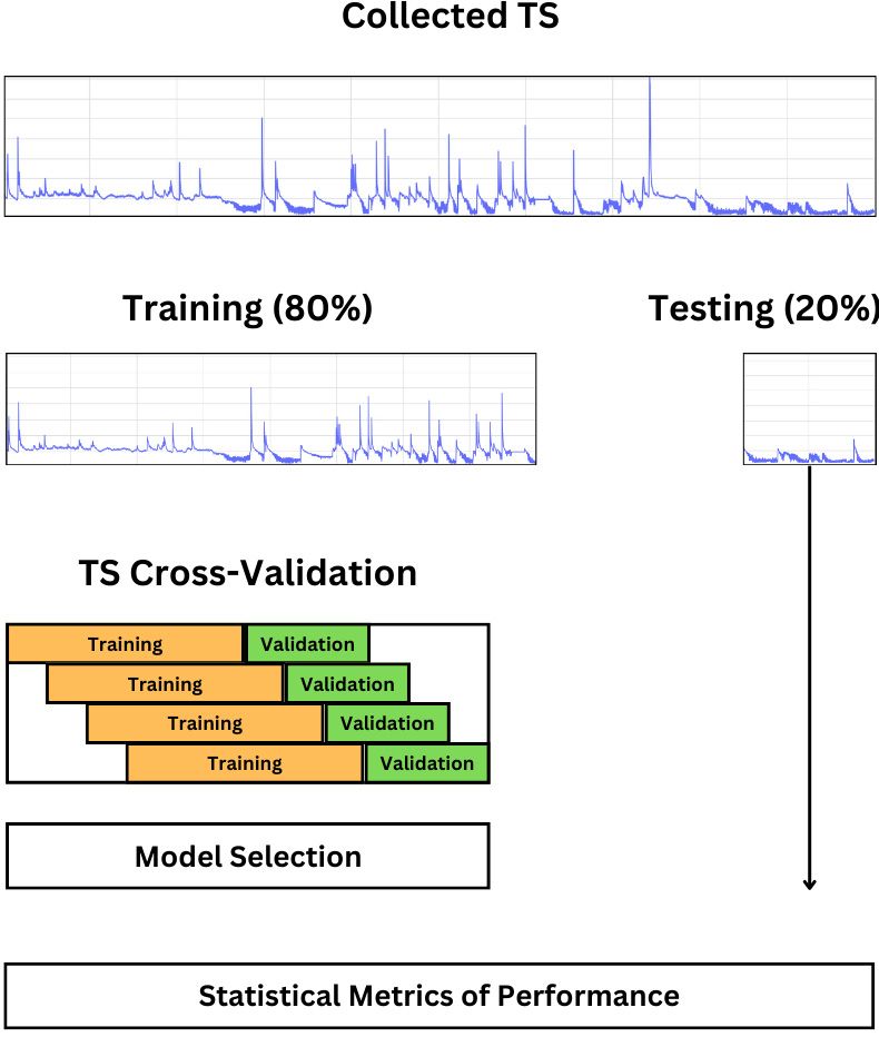 A flowchart of the ML training and testing processes for forecasting tasks. The flowchart shows the overall data split requirements for ML training, testing, and validation. More information about data split processes is available in . 