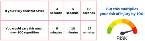Is a few seconds worth the risk? Example breakdown of small amounts of time saved versus high levels of risk. 