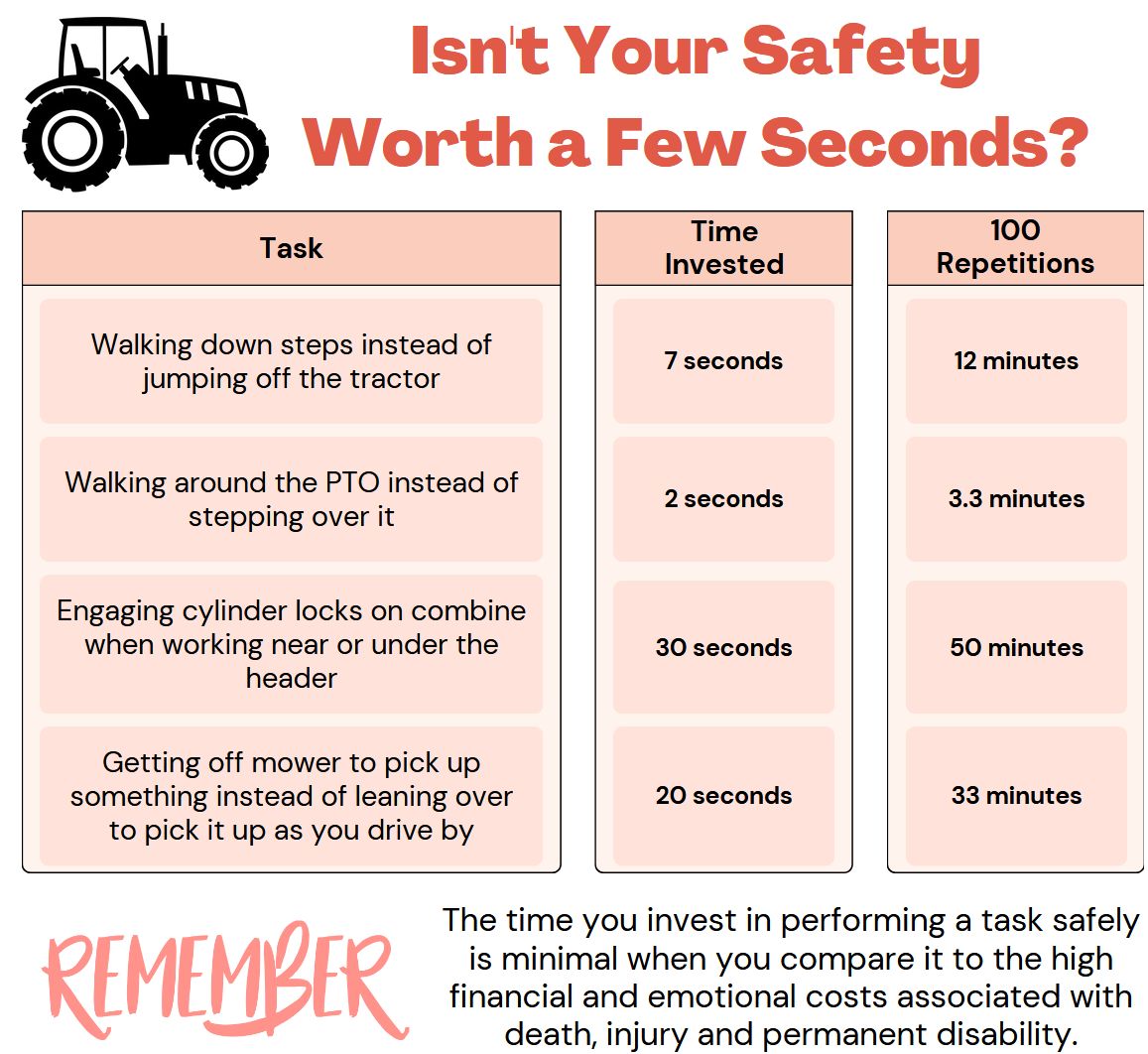 Isn't your safety worth a few extra seconds? Example breakdown of tasks, time invested, and small amounts of time saved versus high levels of risk. 