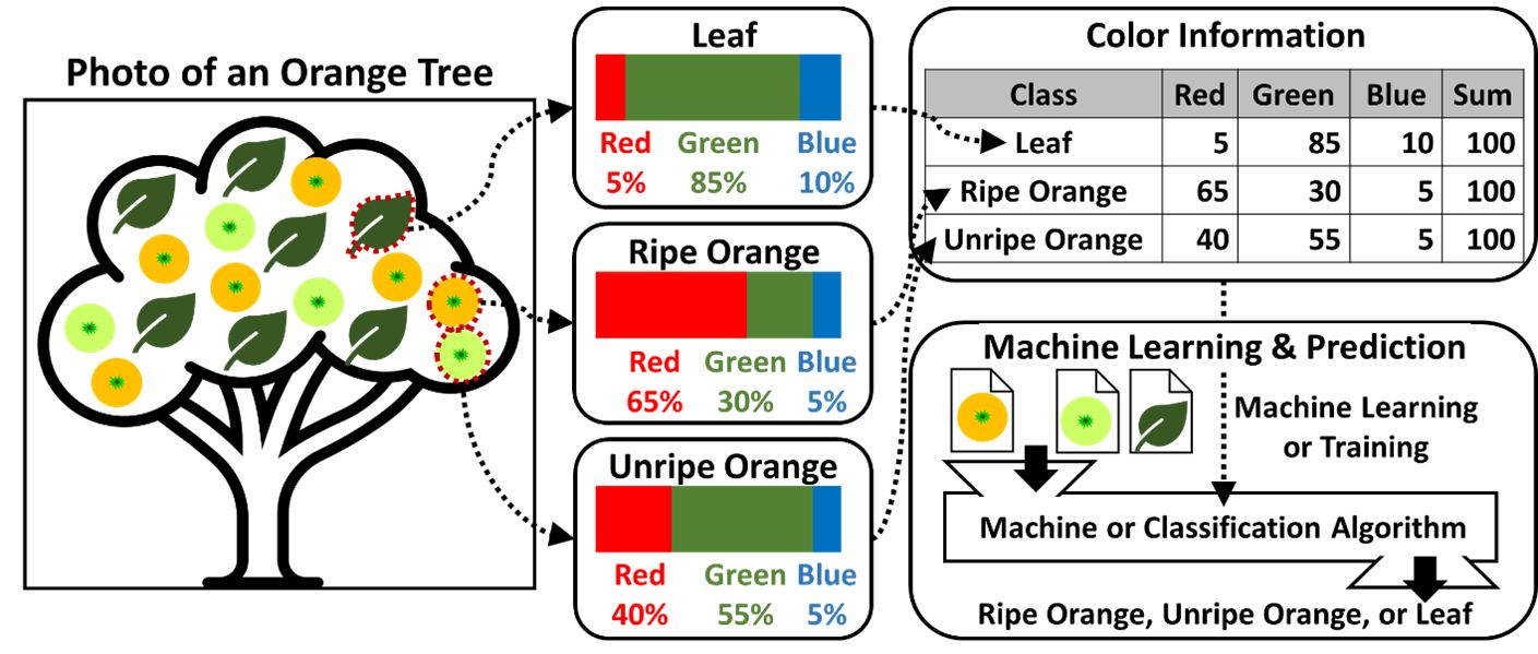 Relationship between artificial intelligence, machine learning, and deep learning. 