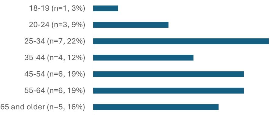 A graph with numbers and a number of percentages

Description automatically generated with medium confidence