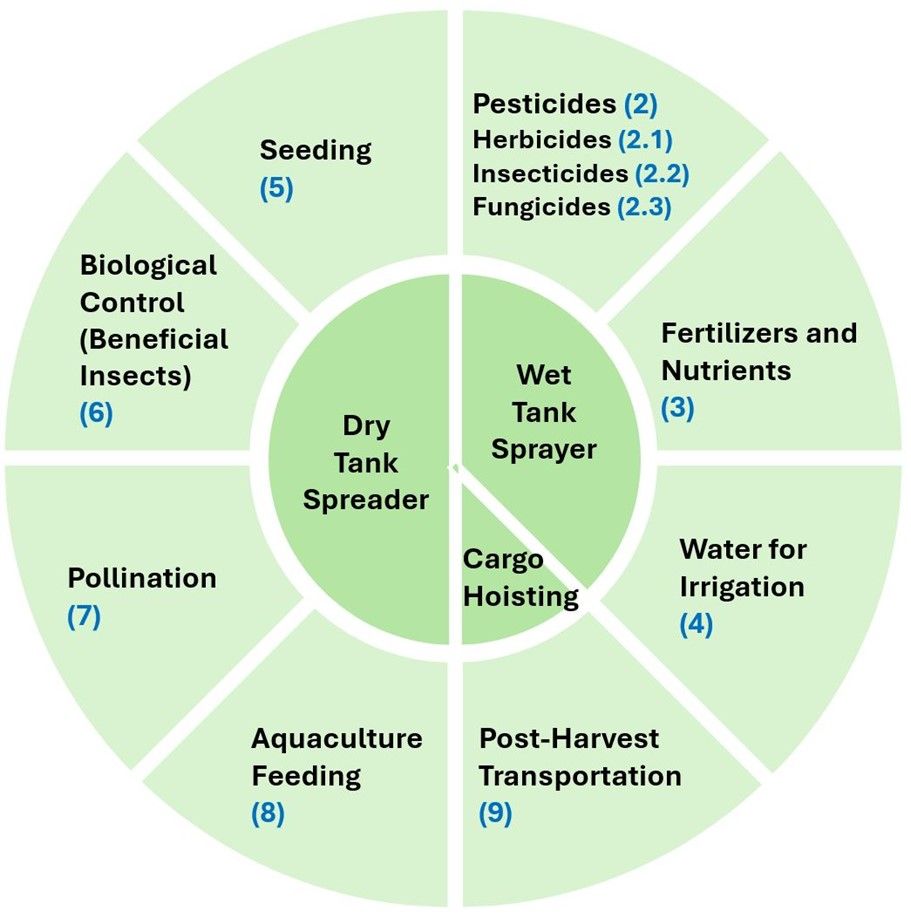 Various agricultural applications of spraying drones. The blue numbers in parentheses represent the sections where each topic is discussed in this publication.