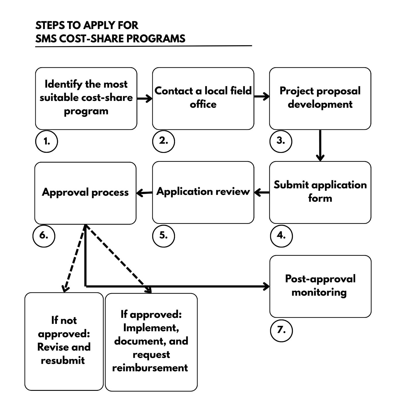 Summary of steps to apply for irrigation project (including soil moisture sensor) cost-share programs.