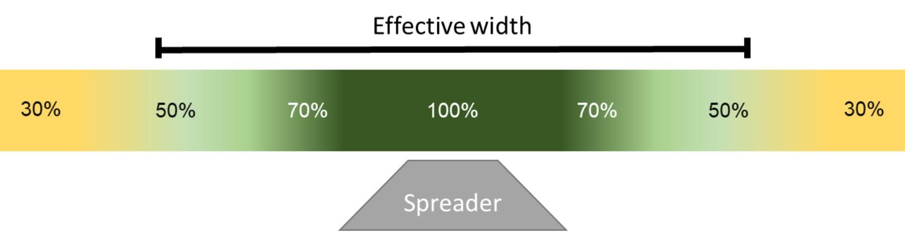 Figure 2. Distribution pattern and effective spreading width for broadcast spreaders. Percentages represent the fraction of target seeding rate being applied at different distances from the center of the spreader.