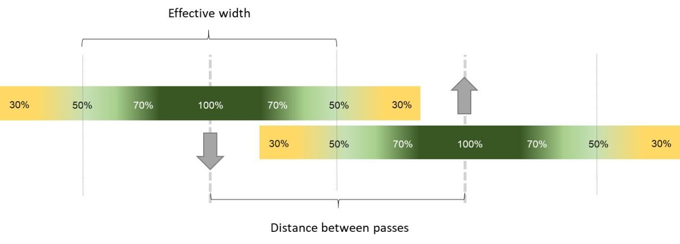 Figure 3. Determining overlap: center rows should be at twice the distance where seeding rate drops to 50%.