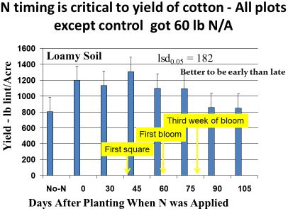 Figure 1. Nitrogen timing impact on cotton yields.