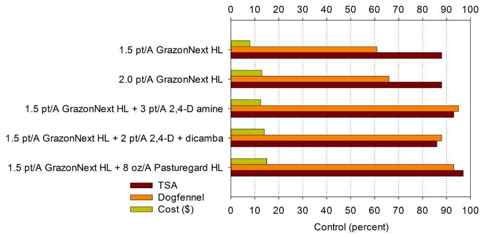 Figure 2. Response of tropical soda apple and dogfennel with 1.5 and 2.0 pt/acre of GrazonNext HL alone and 1.5 pints/acre of GrazonNext HL plus 2,4-D amine, 2,4-D + dicamba, or Pasturegard HL. Herbicide prices shown in the graph are approximate and do not include application costs.