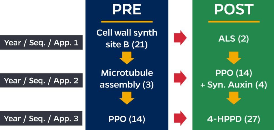 Example of mode of action (MOA) rotation within individual season and across years. MOA change from the preemergence (PRE) to postemergence (POST) applications as well as both PRE and POST herbicide MOA change from year to year.