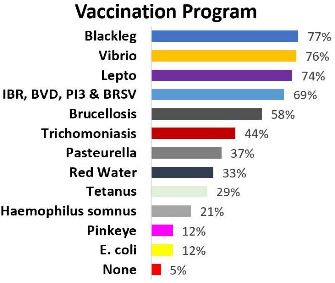 Diseases that producers vaccinated against. 