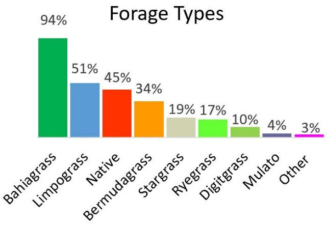 Forage types. 