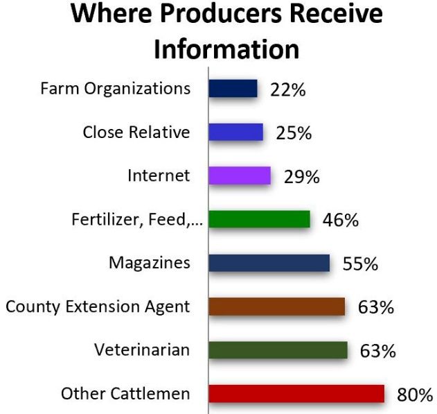 Information sources for producers. 