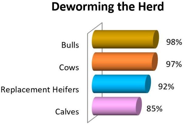 Percent of producers who dewormed their herd. 