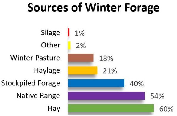 Sources of winter forage. 