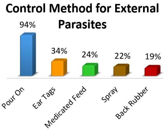 External parasite control methods. 