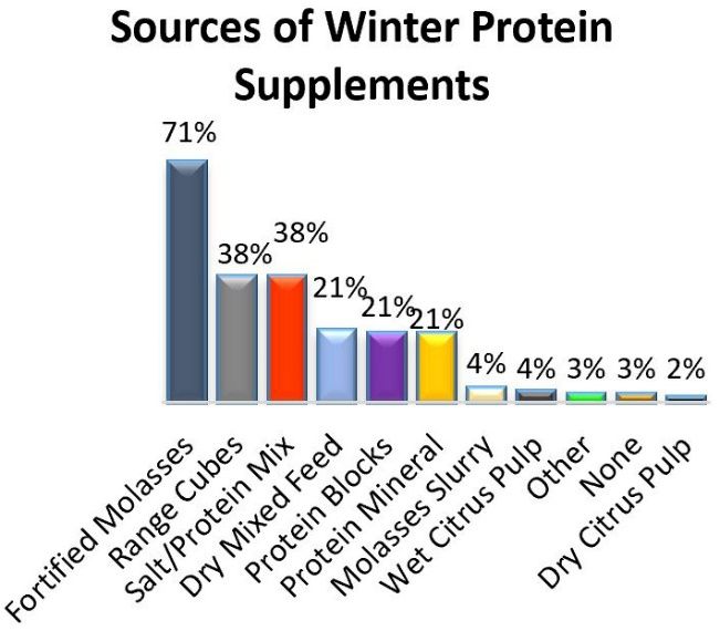 Sources of winter supplementation. 