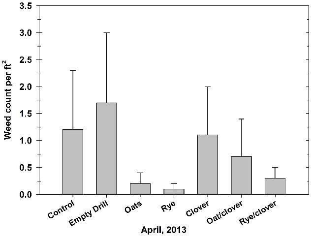Figure 2. Weed counts from four replicate plots in the first year, April 2013.
